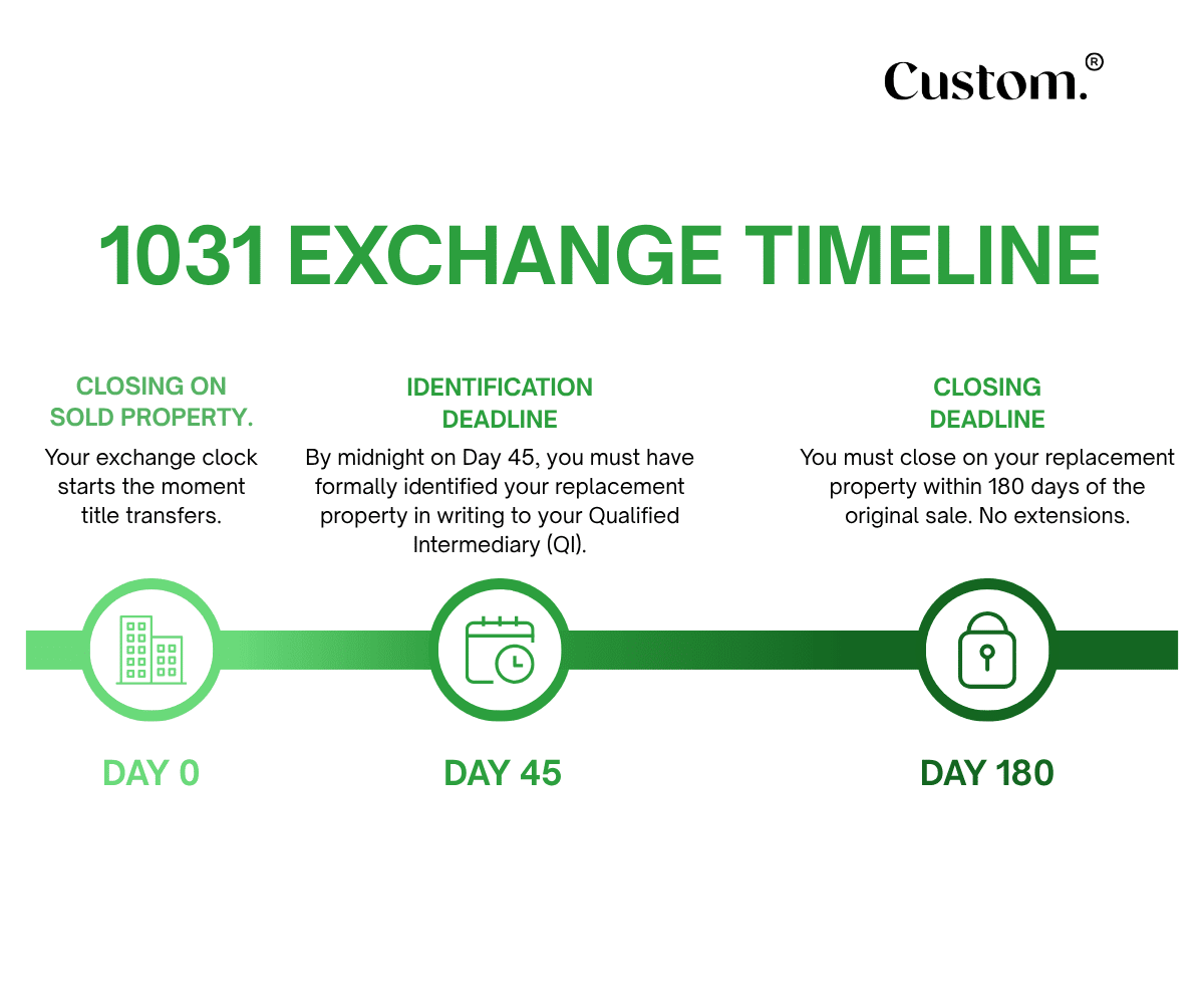 1031 exchange timeline