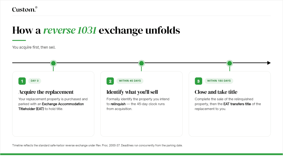 Reverse 1031 exchange Reverse 1031 exchange timeline showing the 45-day identification deadline and 180-day completion deadline, both starting from Day 0 when the EAT acquires the replacement property